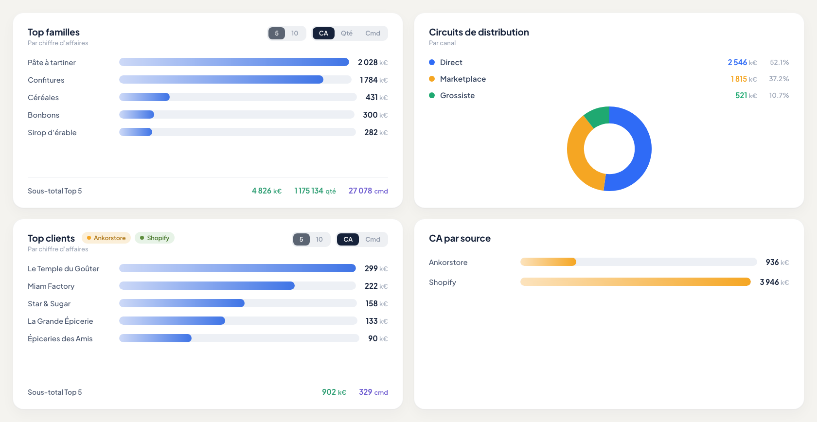 Tableau de bord Kiosco : top familles, circuits de distribution, top clients et CA par source